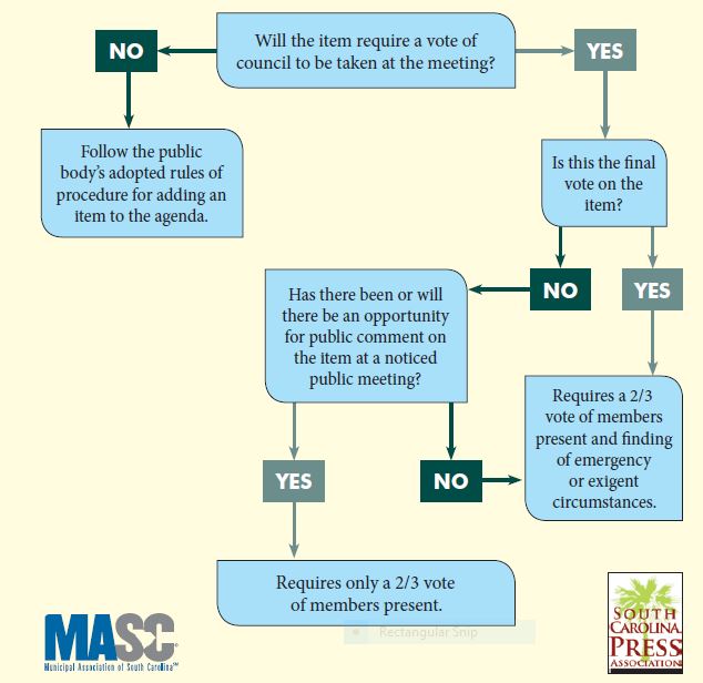 Flowchart to add items to agenda of public meeting