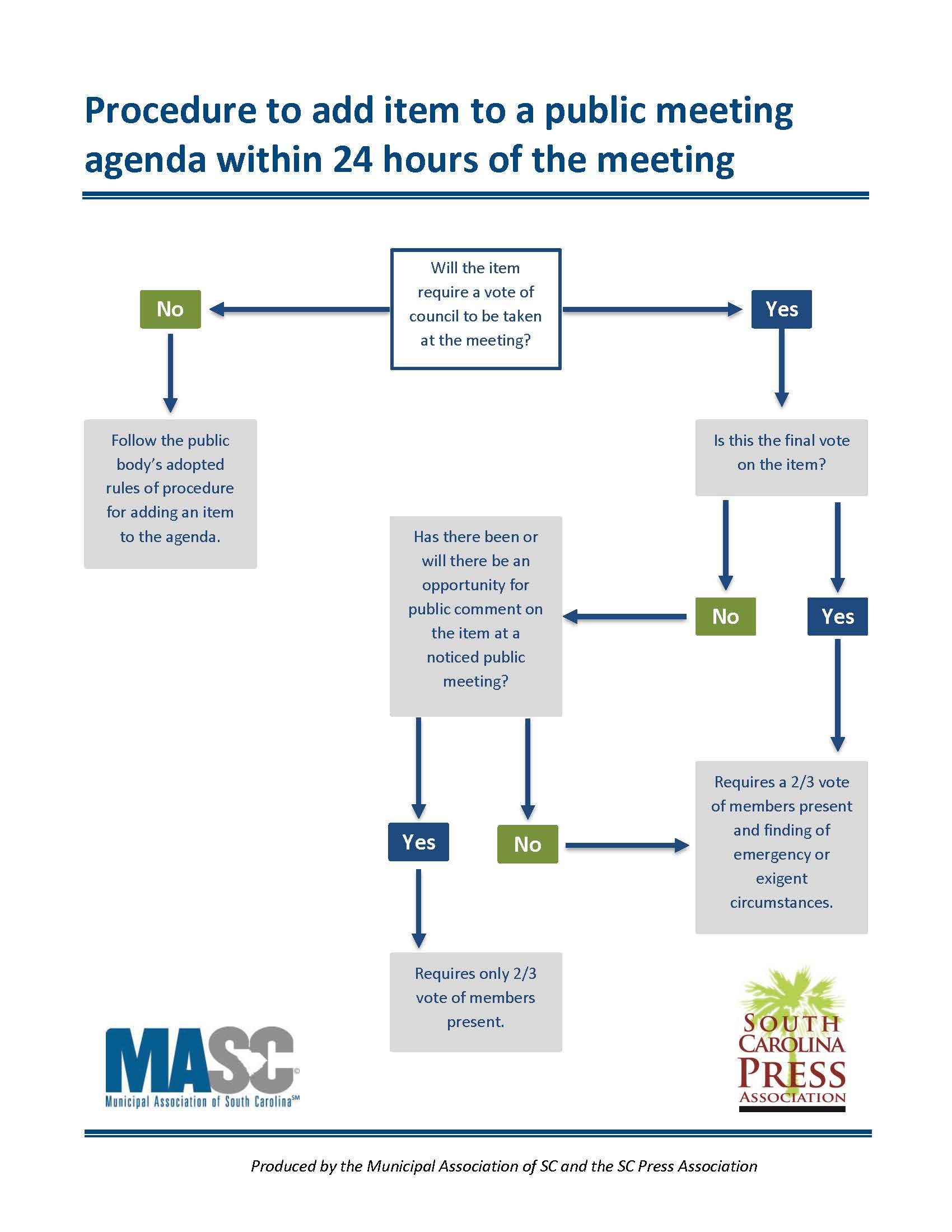 Procedure to add item to a public meeting agenda