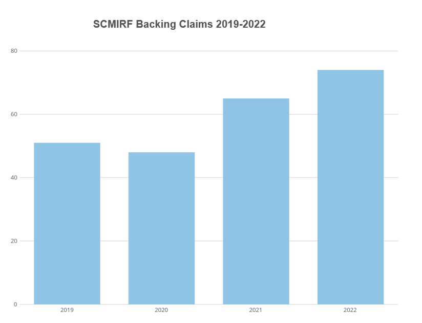 Backing claims submitted to the SC Municipal Insurance and Risk FInancing Fund have increased for two consecutive years