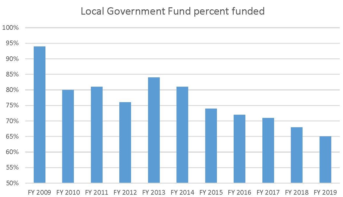 Local Government Fund graph