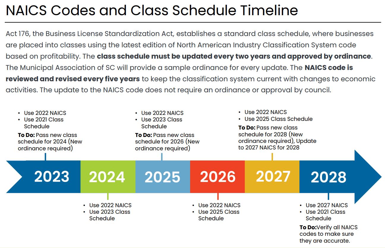 NAICS Codes and Class Schedule Timeline