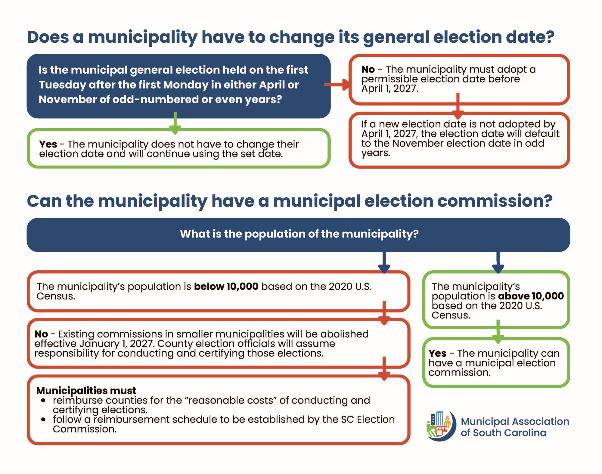 A diagram explaining the new municipal election changes.