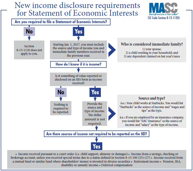 New income disclosure requirements for Statement of Economic Interests flowchart